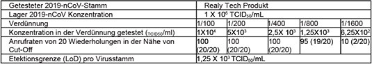 Realy Tech Novel Nachweisgrenze